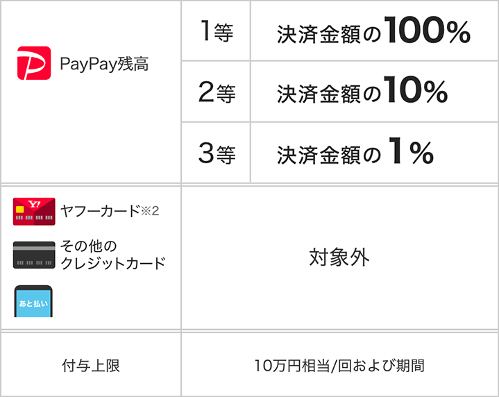 その1. ペイペイジャンボ(オンライン)キャンペーン