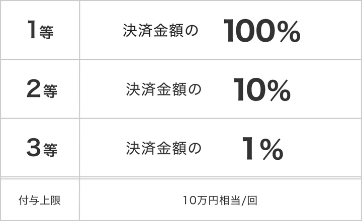 その2.夏のPayPay祭フィナーレジャンボキャンペーン ボーナス額