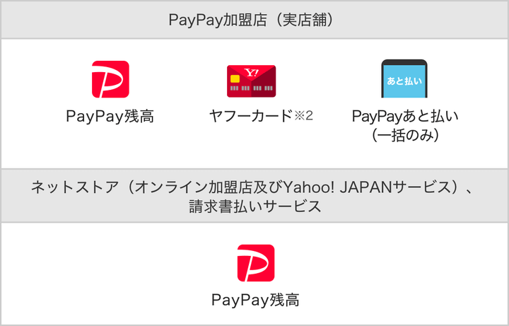 その2.夏のPayPay祭フィナーレジャンボキャンペーン 支払い方法