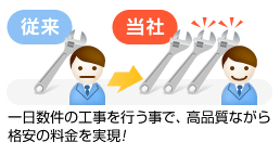 一日数件の工事を行う事で、高品質ながら格安の料金を実現!