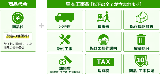 交換できるくんのお見積りは商品代金と基本工事費(出張費、運搬費、既存機器撤去、取付工事、操作説明、廃棄処分、諸経費、消費税、無料10年保証の全てを含みます)です。