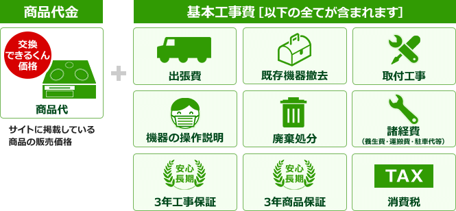 交換できるくんのお見積りは商品代金と基本工事費(出張費、既存機器撤去、取付工事、操作説明、廃棄処分、無償3年の消費・工事保証、諸経費、消費税の全てを含みます)です。