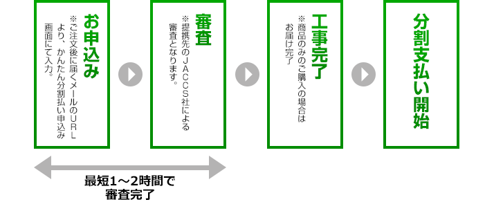 お申し込み、審査、工事完了、分割払い開始