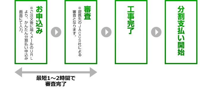 お申し込み、審査、工事完了、分割払い開始
