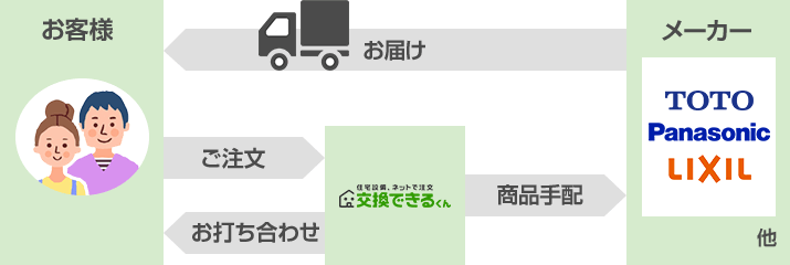 ご注文からお届けまでについて|メーカー直送便・ヤマト便(ヤマト運輸の大型便)対象商品
