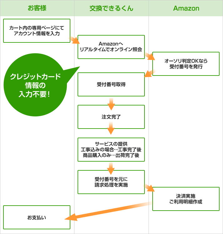 AmazonPay利用の流れ