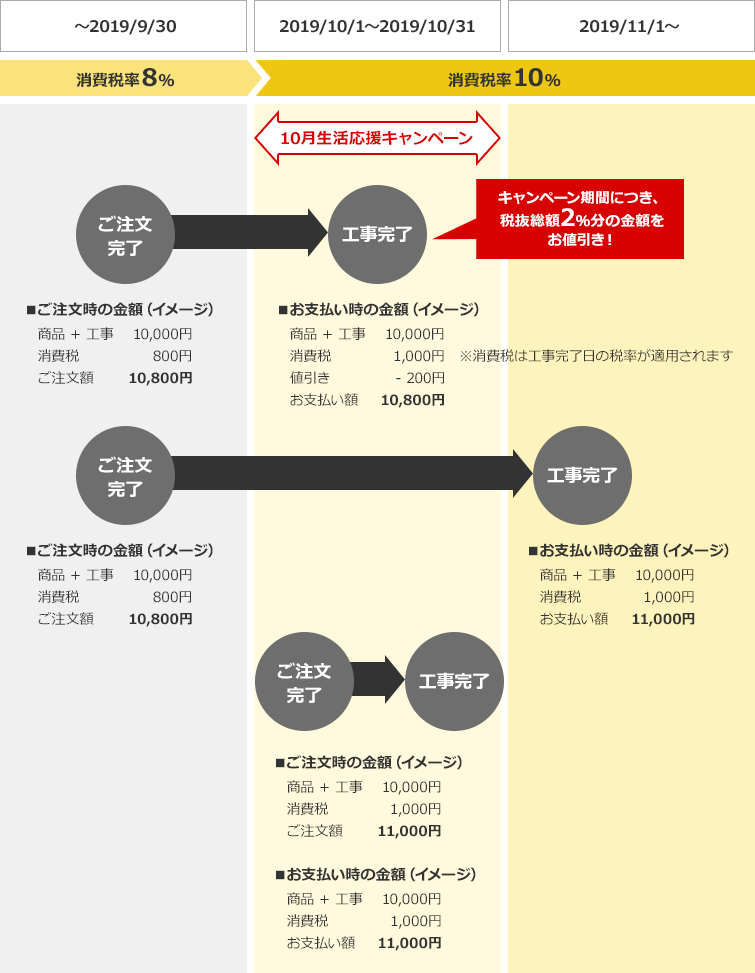 消費税改正に伴う当社対応