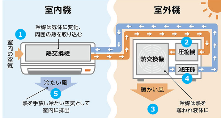 エアコンの仕組みや構造を徹底解説｜交換できるくん