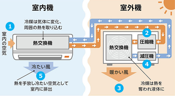 エアコンの仕組みや構造を徹底解説｜交換できるくん