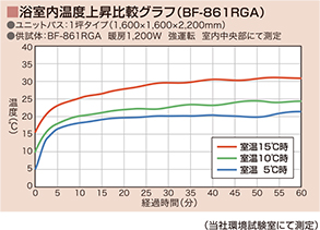 浴室内温度上昇比較グラフ