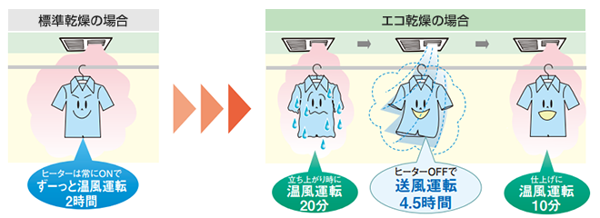 国内外の人気集結！ DVB-18STD4 バスドライ 東芝 浴室換気乾燥暖房器 浴室 洗面所 トイレ 3部屋換気用 電気タイプ リモコン別売 