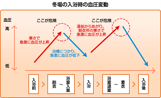 お風呂でのヒートショック対策に浴室乾燥機 風呂暖房 換気 交換できるくん