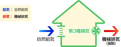 浴室乾燥機の24時間換気システムとは 風呂暖房 換気機能 交換できるくん