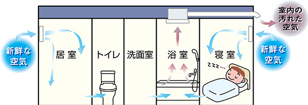 工事費込み】天井埋込み型浴室換気暖房乾燥機 3室換気 100V｜マックス(MAX)｜BS-133HM-1