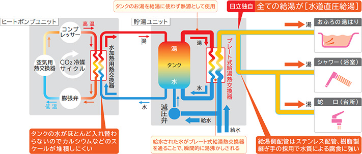 リフォーム認定商品】基本工事費込 撤去処分費込 BHP-F46WDリモコン＆脚部カバープレゼント 日立 エコキュート 水道直圧給湯 フルオート  標準タンク 給湯器