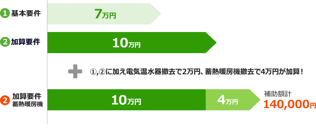2026年度】エコキュートの交換で使える補助金・助成金を紹介