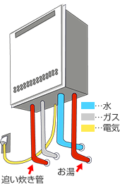 給湯器とは 電気 石油 ガス給湯器の仕組みや性能の違い 交換できるくん