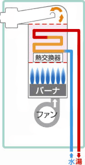 給湯器とは 電気 石油 ガス給湯器の仕組みや性能の違い 交換できるくん