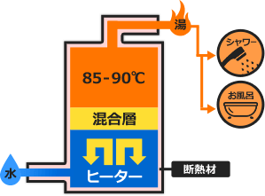 給湯器とは 電気 石油 ガス給湯器の仕組みや性能の違い 交換できるくん