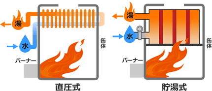 給湯器とは 電気 石油 ガス給湯器の仕組みや性能の違い 交換できるくん