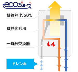 ガス給湯器｜据置設置タイプの交換・取替え｜交換できるくん