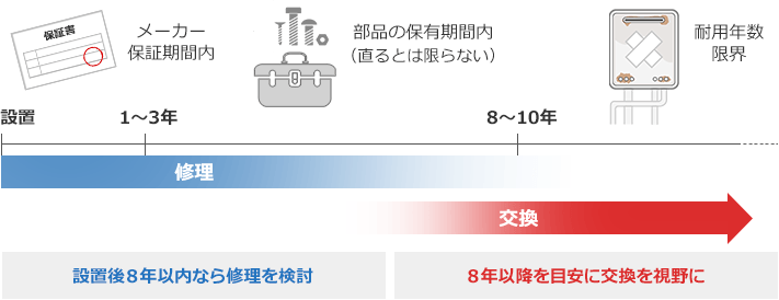 給湯器修理のメリット デメリットとは 交換と徹底比較 交換できるくん 給湯器修理のメリット デメリットとは 交換と徹底比較 交換できるくん
