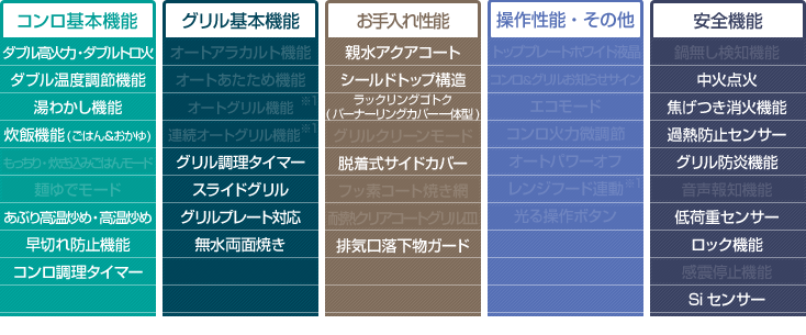 ノーリツ　ビルトインガスコンロ　N3WT6RWTSKSI　ファミスタンダード　　60cm 無水両面焼き ガラストップ - 1