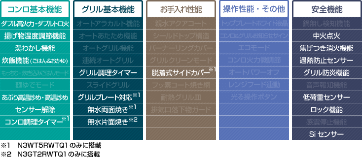 ノーリツ ビルトインコンロ メタルトップシリーズ 無水片面焼・温度調節機能なし 60cm幅 都市ガス NORITZ - 2