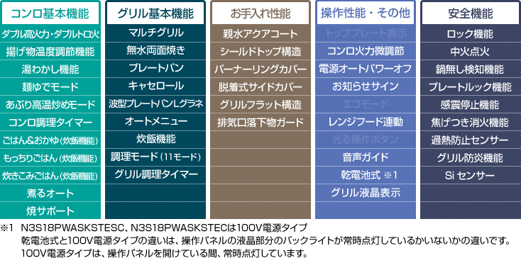 N3S18PWASKSTEC-LPG プロパン用 ノーリツ ビルトインコンロ プログレ PROGRE 75cm 100V 電源タイプ 