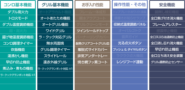 堅実な究極の エコラブPaloma パロマ FACEIS ビルトインコンロ PD-821WS-60GJ 60cm ノーブルグレー レンジフード連動機能 