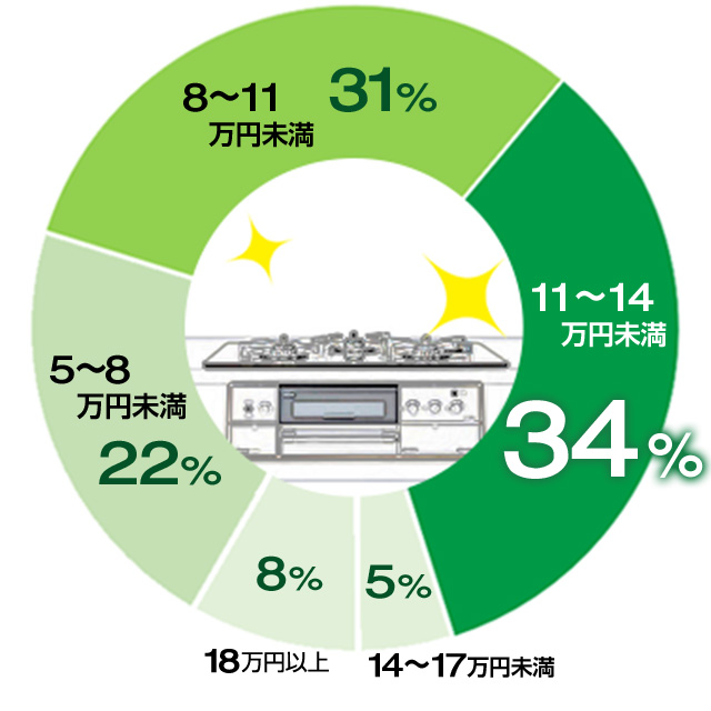 ガスコンロ交換の費用相場｜工事費込み総額でいくらかかる？｜交換