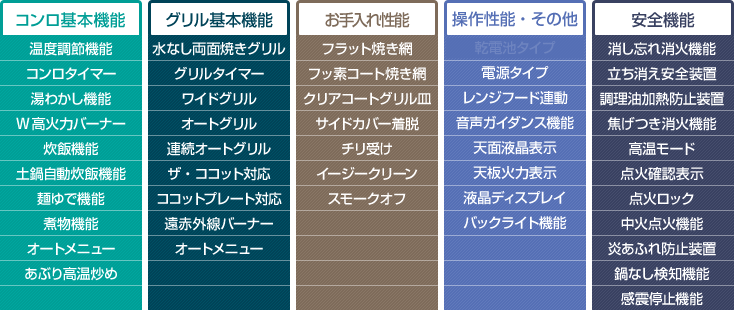 リンナイ DELICIA(デリシア) AC100V電源タイプ ビルトインコンロ 幅75cm リンナイ RHS71W31E12VCASTW-13A  スパークリングカッパー