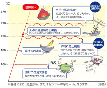 ガスコンロとihクッキングヒーターの違いを徹底比較 交換できるくん ガスコンロとihクッキングヒーターの違いを徹底比較 交換できるくん
