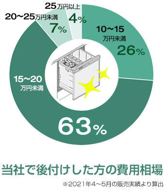 ビルトイン食洗機の後付け・新規設置が最大54％OFF｜交換できるくん