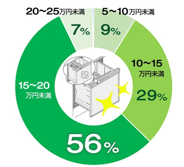 ビルトイン食洗機の交換費用相場｜工事費込み総額でいくらかかる？