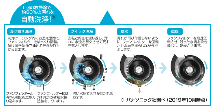 DWDシリーズが安い！｜パナソニック レンジフード｜交換できるくん