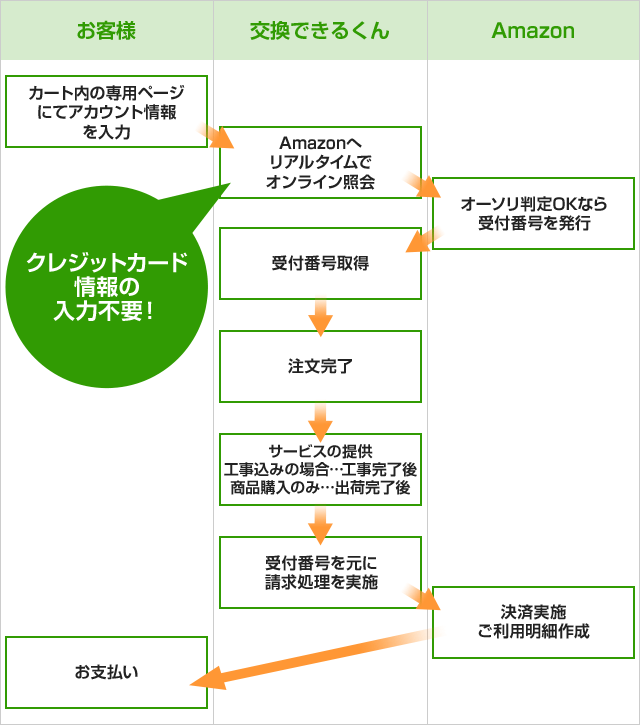 交換できるくん お支払方法