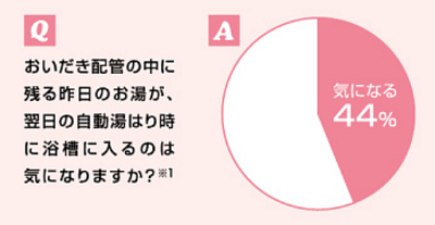 給湯器の自動配管洗浄について 交換できるくん
