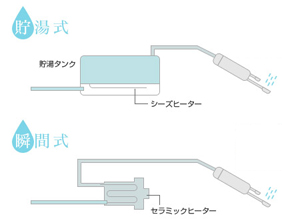 ウォシュレットの基本機能と機能別おすすめ製品のご紹介 交換できるくん ウォシュレットの基本機能と機能別おすすめ製品のご紹介 交換できるくん
