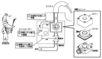 電源不要の発電タイプ自動水栓 | 交換できるくんスタッフブログ