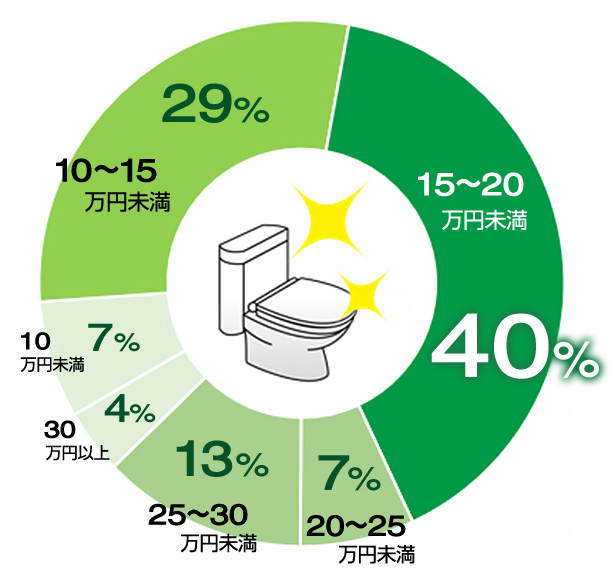 トイレ交換費用をすべて解説！｜工事費込み84,043円(税込)～