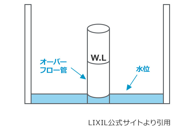 トイレがつまった時は つまりの原因と直し方 交換できるくん