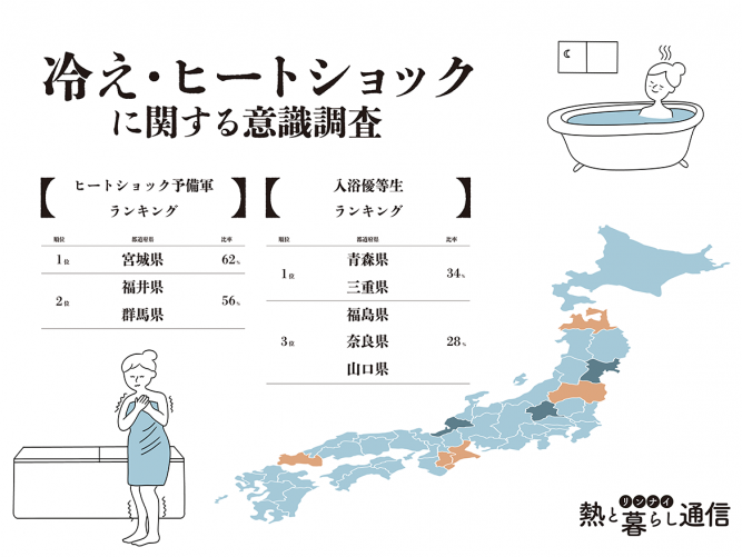 冬場のお悩み第1位は「冷え」！お風呂に関する意識調査をご紹介。