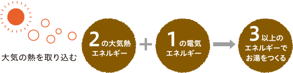 【エコキュート】交換いただいたお客様の声をご紹介！