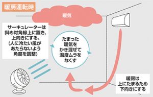 エアコンの電気代をかしこく節約！