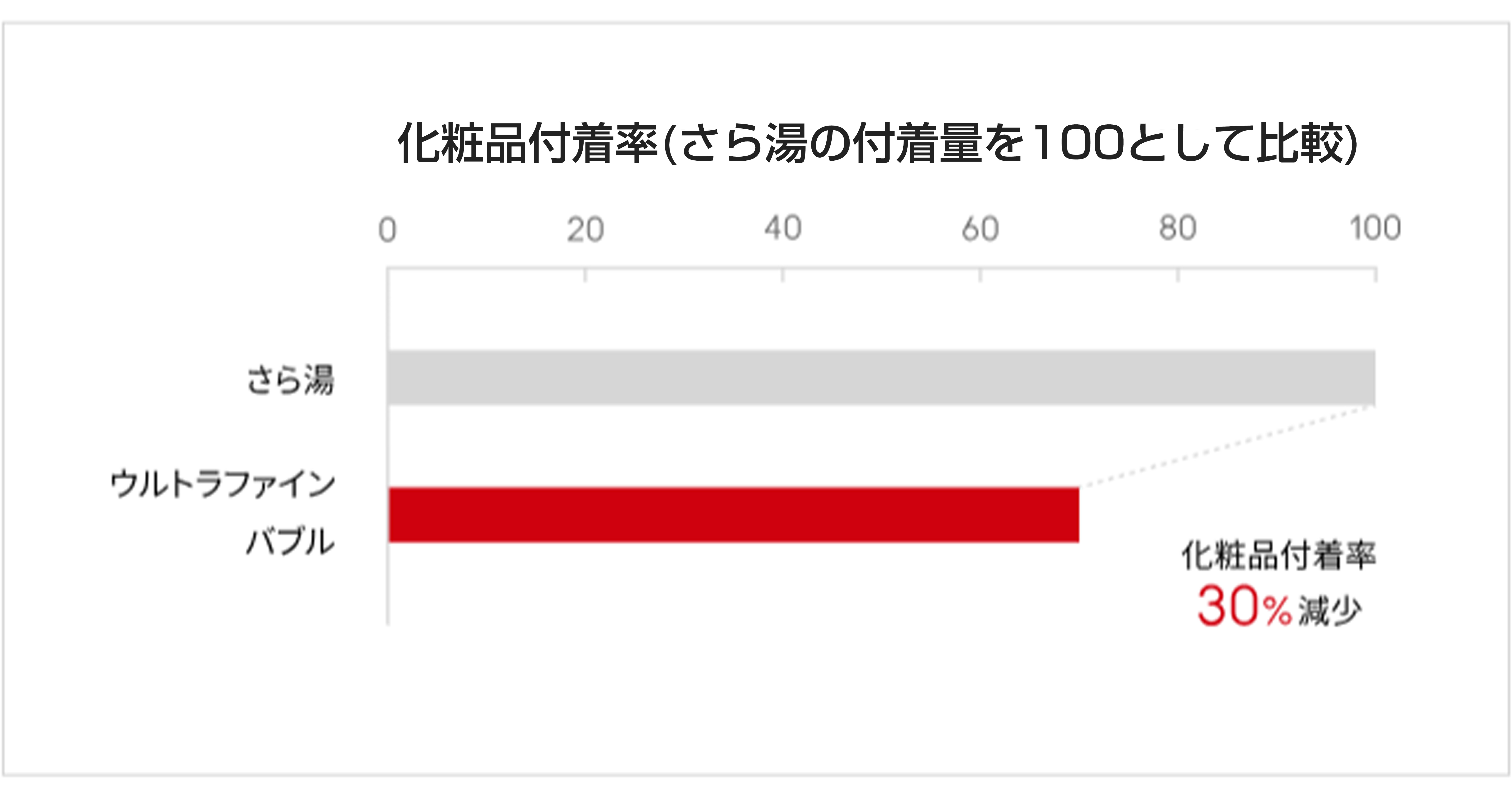化粧品付着量の減少でクレンジング力アップ｜リンナイ給湯器｜ウルトラファインバブル