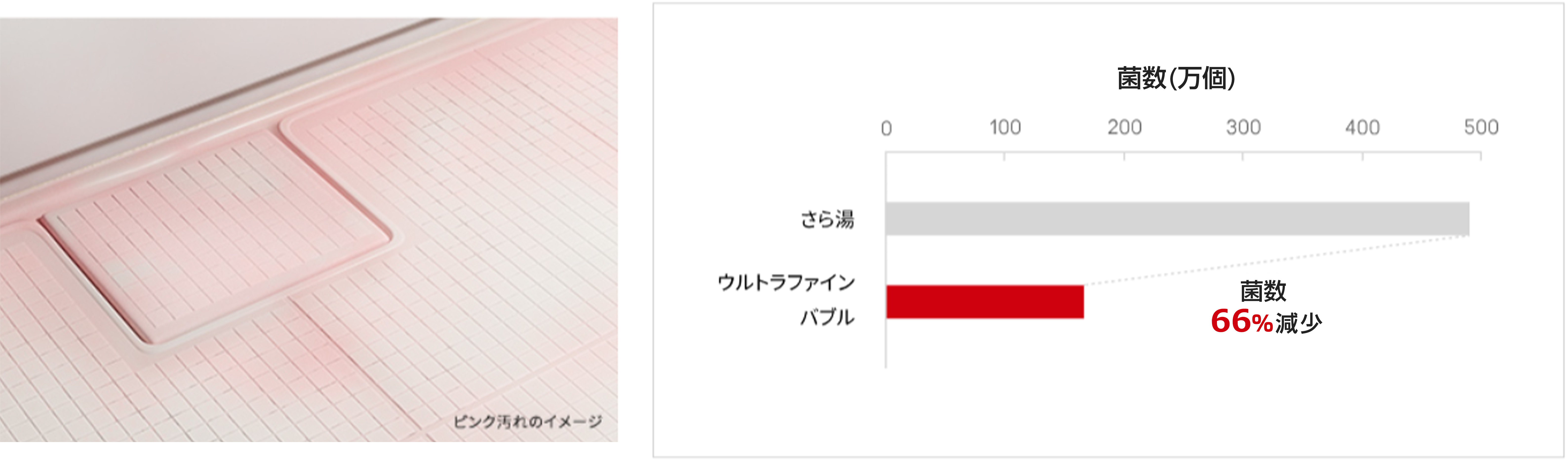 ピンク汚れの原因菌を66％減少｜リンナイ給湯器｜ウルトラファインバブル