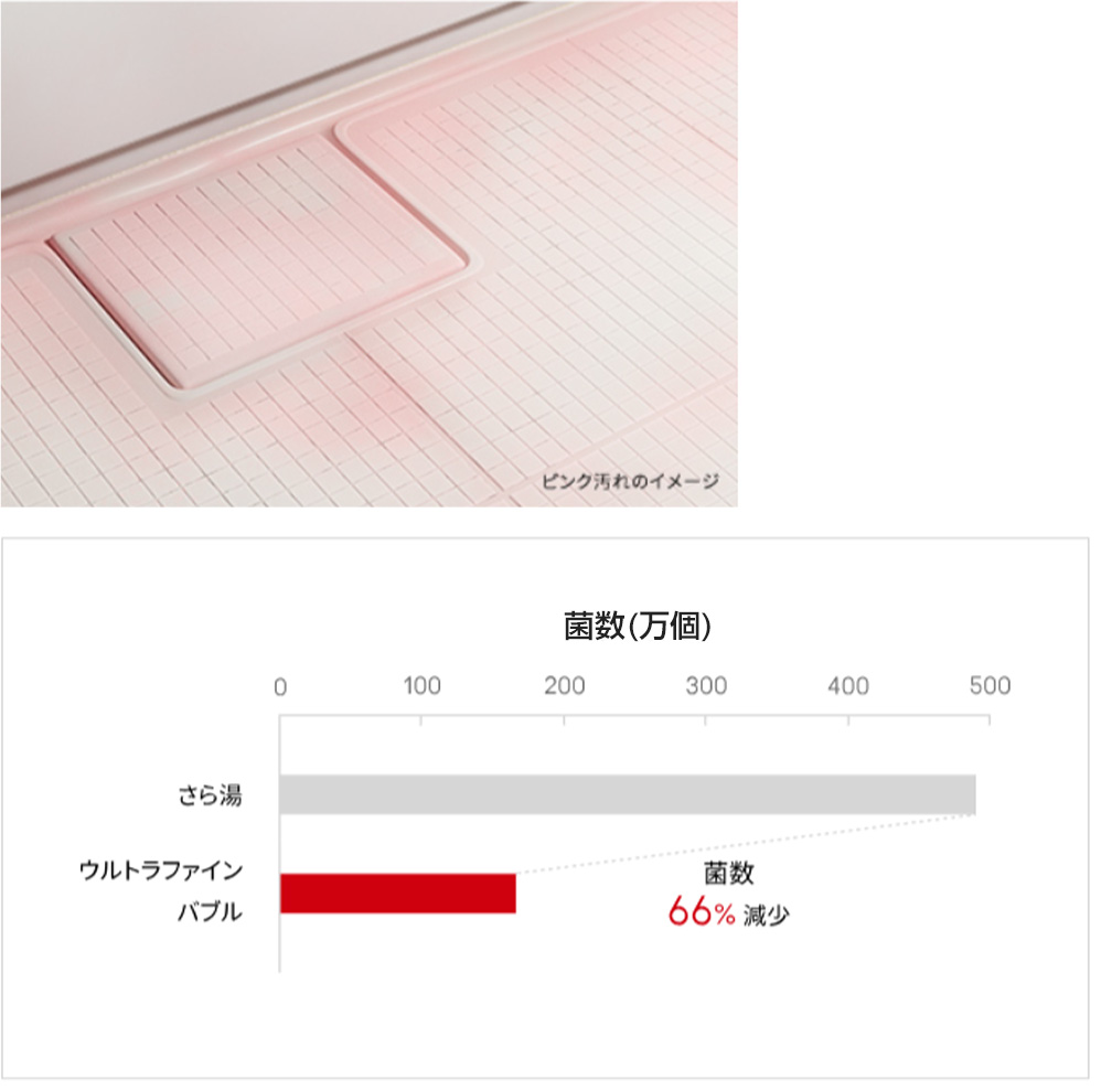 ピンク汚れの原因菌を66％減少｜リンナイ給湯器｜ウルトラファインバブル