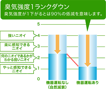 8時間後の付着臭脱臭効果(タバコ)|エアイーとは?