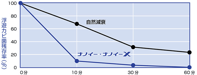 浮遊カビ菌の抑制効果|ナノイー技術とは?